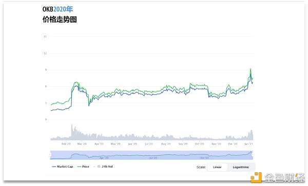 OKB生态建立12月月报