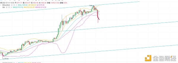 1/11ETH午后行情阐发