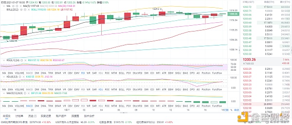 风云剖析币圈：1/7晚间以太坊行情阐发和哄骗战略