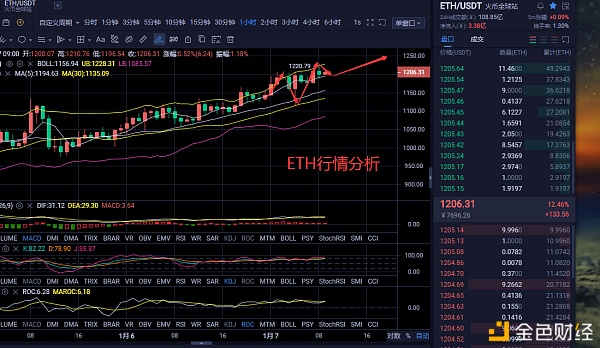 伊人评币：1/7以太坊行情阐发