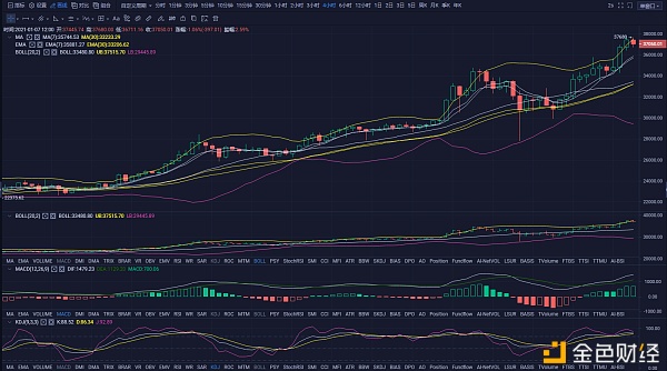 龙腾说币1.07：BTC创下新高——多头剑指40000