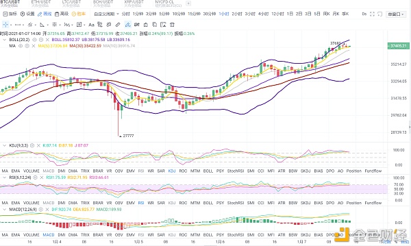 邺峰论币：比特币再度试探37000一线多头趋势浓郁四万关口指日可待