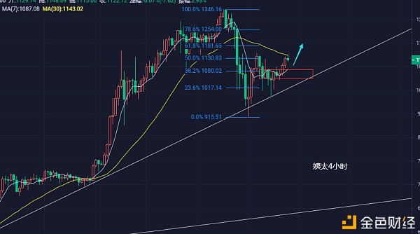 高老解币：1.14BTC/ETH多头卷土重来日内乱骗提倡