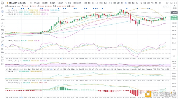 BTC/ETH比特币震荡调整突破区间多头重回强势午后1.14