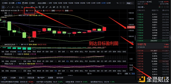 ETH多单构造精准命中完美斩获65个点位恭喜实仓客户每天盈利翻仓