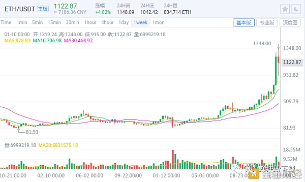 探长说币：经由新一轮的补涨我们最近需要密切关注以太坊