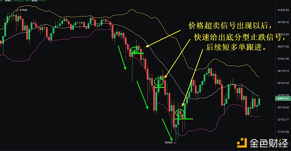 布林线战法之《超卖做多》