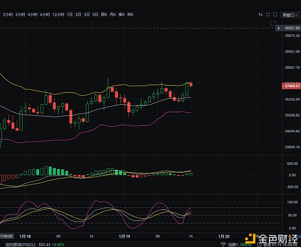 1/19比特币午盘走势阐发及哄骗战略参考