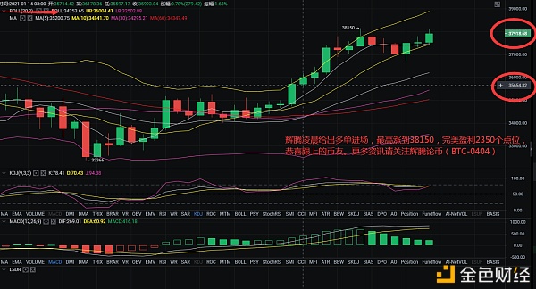 辉腾论币：1/14午后BTC止盈走出提醒