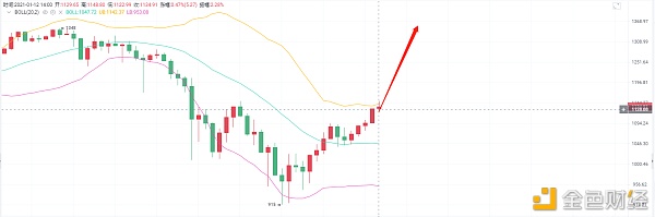 亮亮说币：1/12ETH下午行情实时阐发.牛市是否陆续