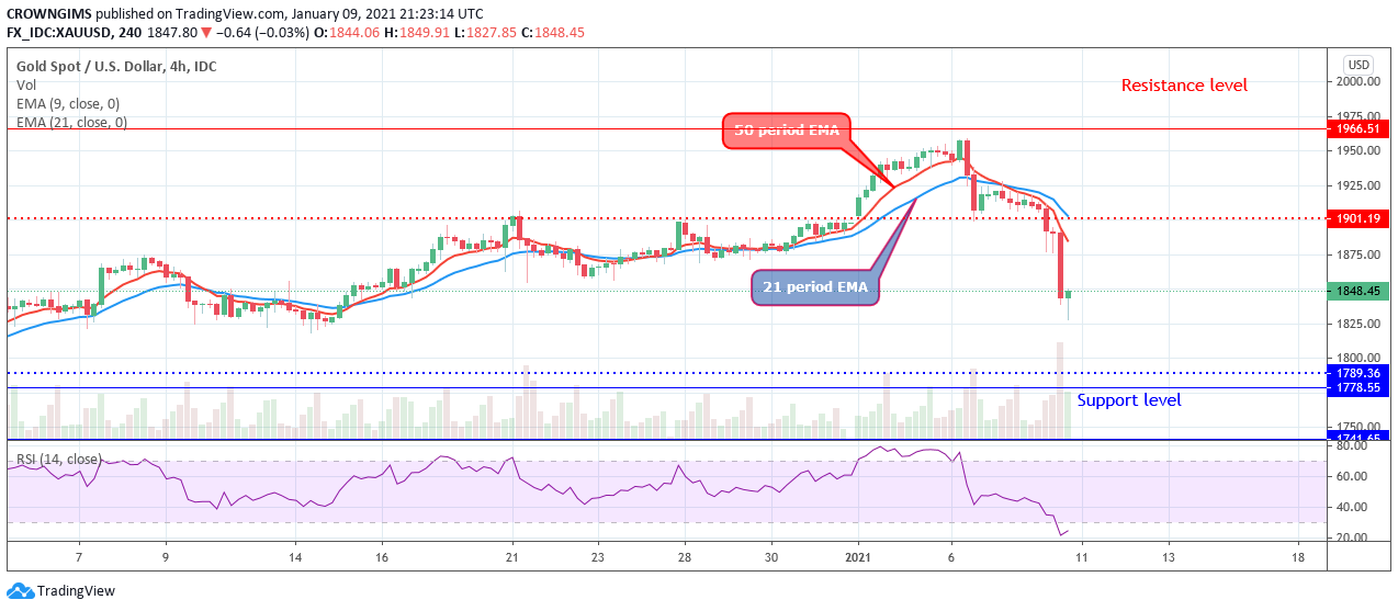 黄金（XAUUSD）代价反转至1,966美元，看跌趋势或许担任