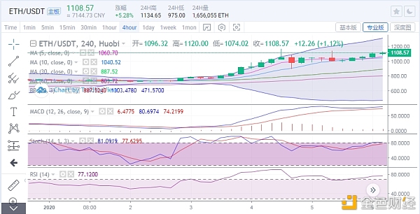 1.6早间以太坊操纵计策与行情阐明