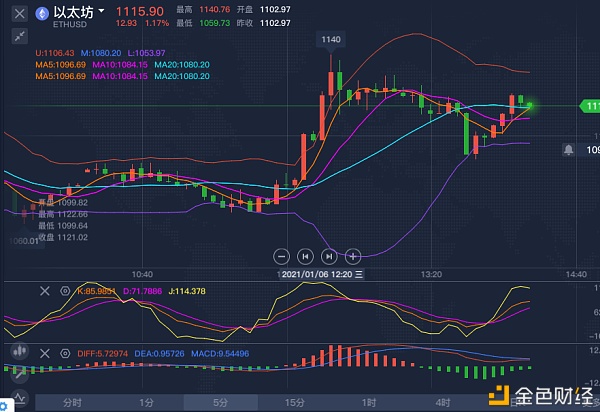 1.6ETH行情阐发依然看多