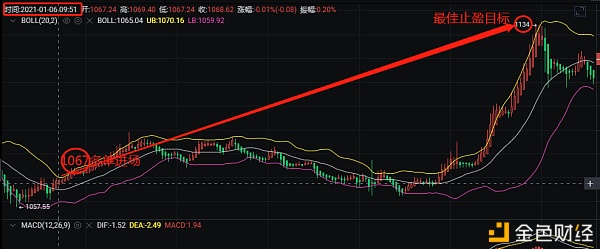 币胜课：1/6ETH止盈通知