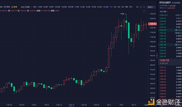 余一禾：以太坊晚间再度发力,后续能否成功冲破1280一线？