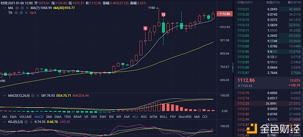 币发达：1.6ETH行情阐发及哄骗战略