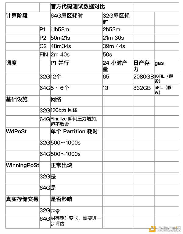 64GiB扇区还是32GiB扇区？FIL矿工该如何选择