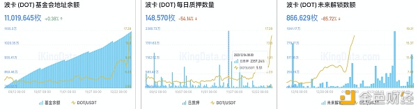 数据解读：10组图讲述你波卡还能涨多久