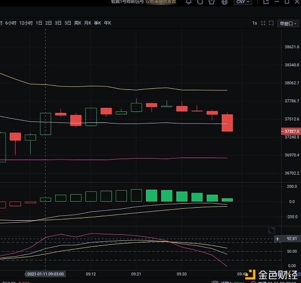 1/11比特币行情阐发及哄骗战略参考