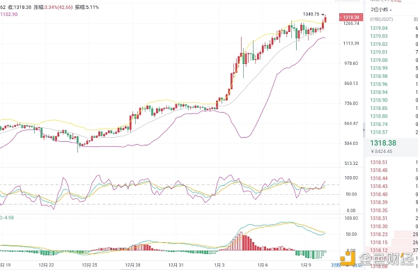 梁叶谈币：1.10ETH行情阐发