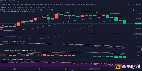 方开论币：1/11BTC行情阐发（大饼回落空头逐渐发力）