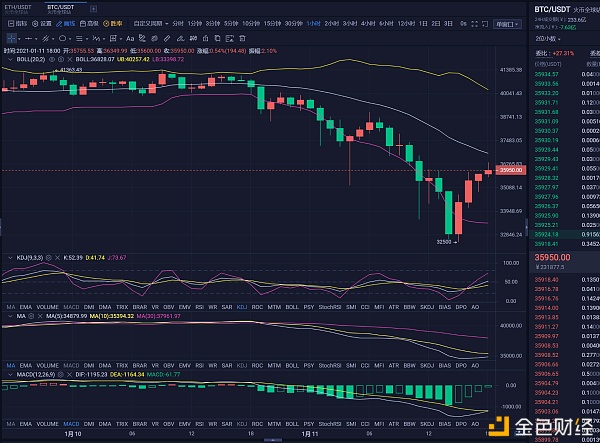 1.11晚间双针探底BTC/ETH蛟龙出海