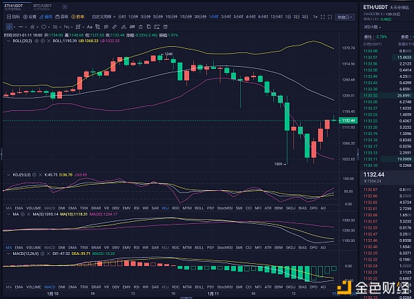 1.11晚间双针探底BTC/ETH蛟龙出海