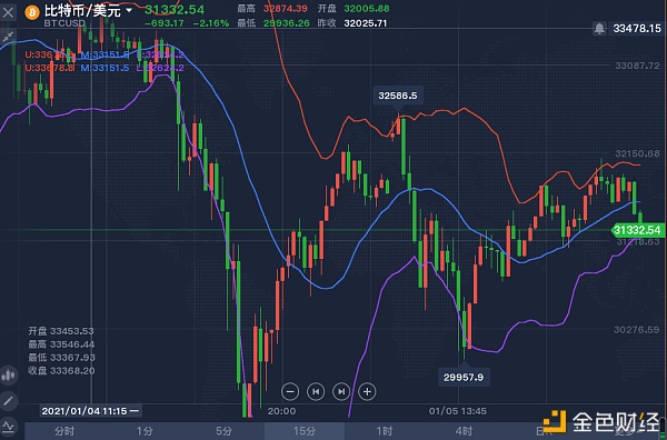 1.5晚间比特币行情阐发与哄骗战略