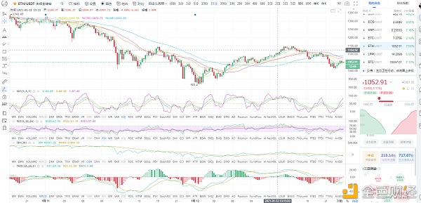 BTC/ETH比特币回踩迎来反弹夜间能否迎来反转1.13拂晓