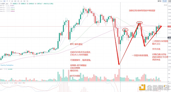 余勋论币BTC止盈通知拿下1000-1500点ETH65-80点当前较弱需隆重再耐烦等候机缘