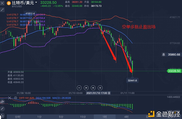 1/11BTC多批空单止盈出场