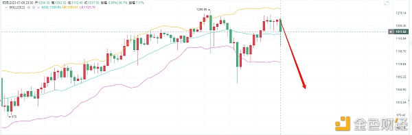 亮亮说币：1.8ETH晚间行情阐发.