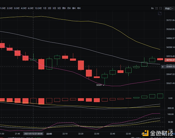 1/12夜间BTC行情阐发及哄骗思路参考
