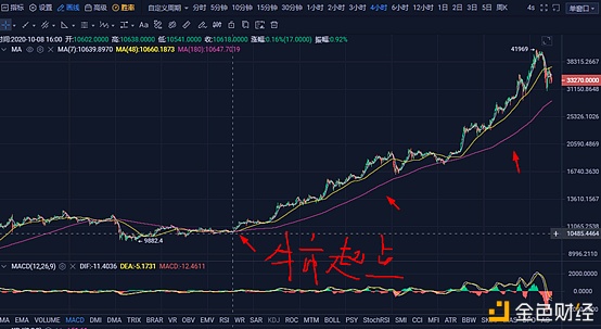 投资阐发：大跌后比特币是否重回强势？