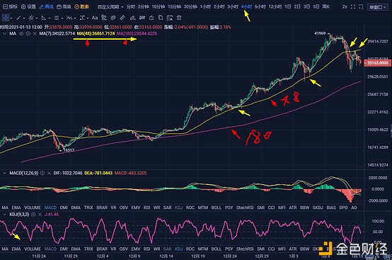 投资阐发：大跌后比特币是否重回强势？