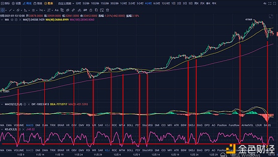 投资阐发：大跌后比特币是否重回强势？