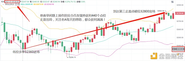 老A言币：1/5BTC午间止盈通知恭喜实仓币友强势获利440点位离场