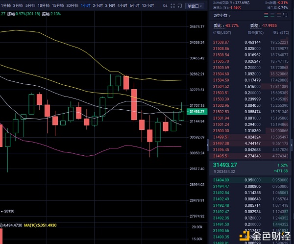 BTC晚间哄骗战略已出