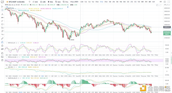 BTC/ETH比特币震荡回调关注下方30000W大关能否企稳