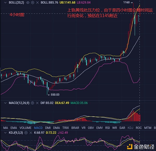 币圈农夫：1.5BTC多头受挫涨势不变指标修正再创新高