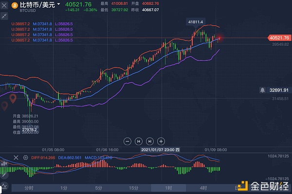 1/9BTC行情阐发及哄骗战略