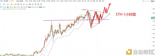 1.9以太坊早间行情阐发及哄骗战略