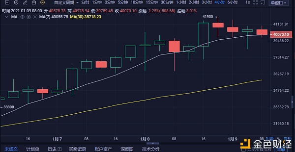 研选币：BTC短期回调蓄力后市估计将再创新高