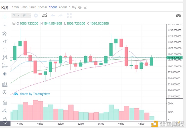 1.5阿飞解币：ETH下午行情阐发及提倡