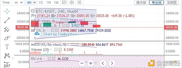 币圈雨哲：1.05BTCDETH昨日大瀑布式的回调本日还会担任昨日的行情吗？