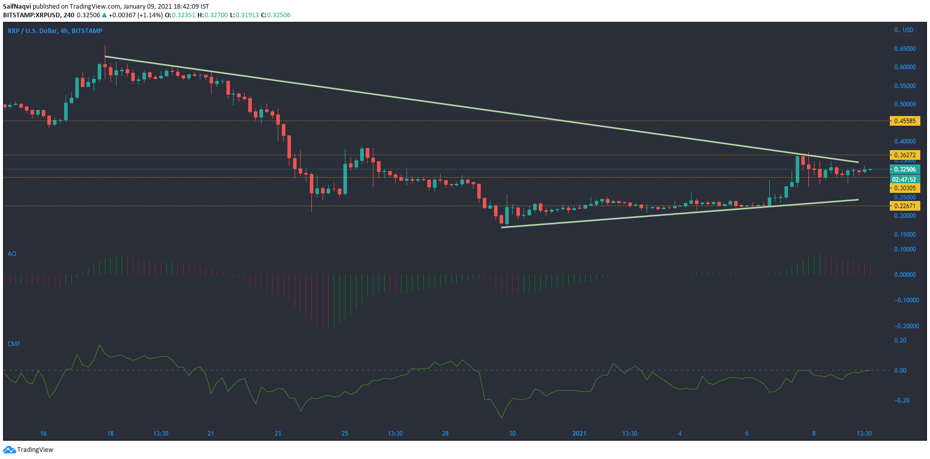 XRP，制造商，本体代价阐发：1月9日