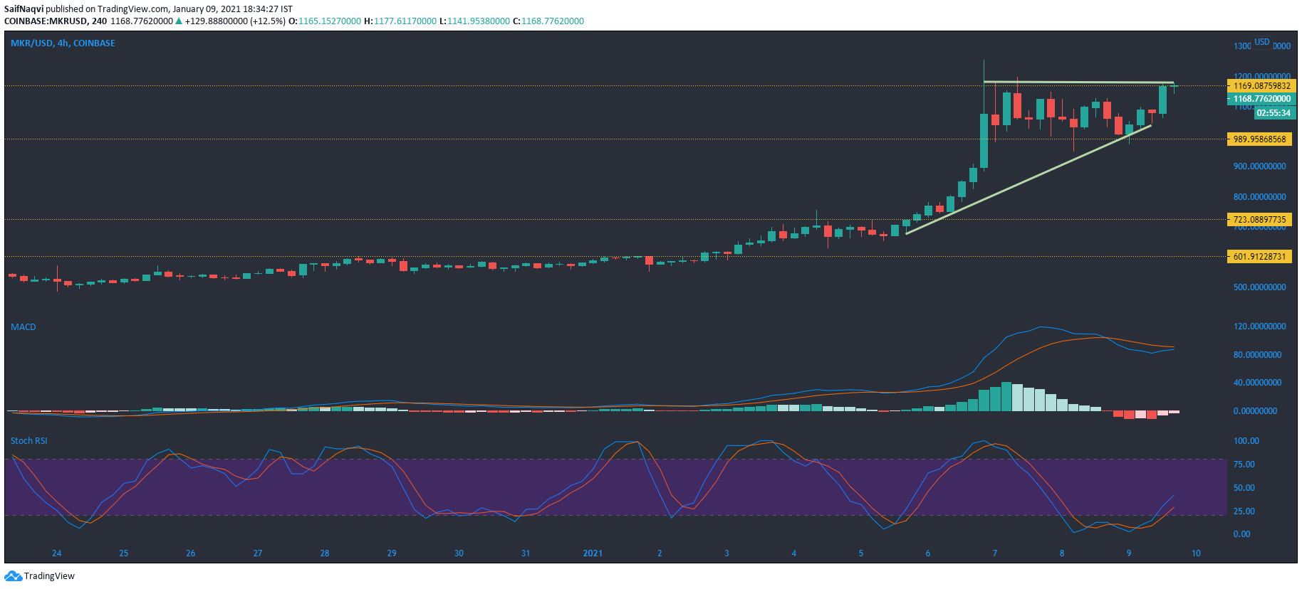 XRP，制造商，本体代价阐发：1月9日