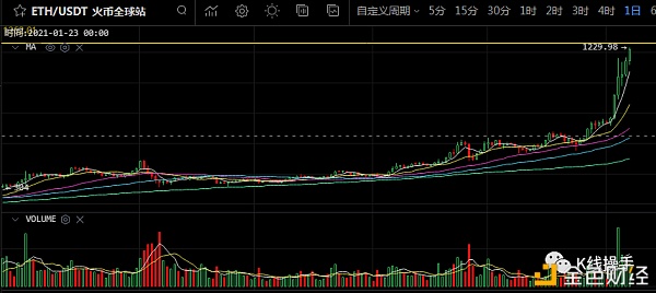 1月7日行情阐发：缩量上涨/是否会补量呢？（二）