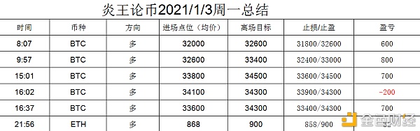 炎王论币：2021.1.3周一总结