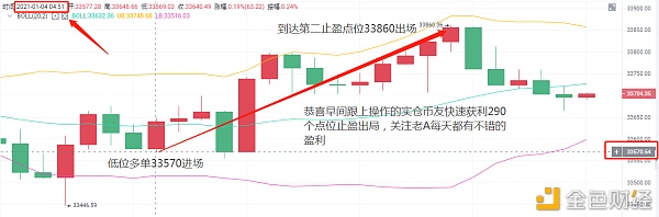 老A言币：1/4BTC早间止盈通知恭喜实仓哄骗币友快速获利290点位离场